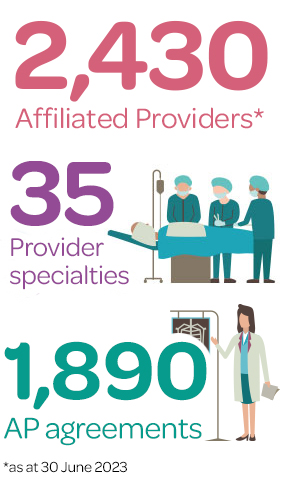 An infographic that states 2,074 healthcare providers, 35 medical specialists, and 1,788 AP agreements