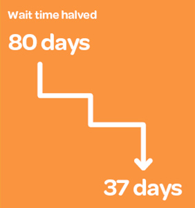Animated image detailing 80 days, halved to 37 days wait time