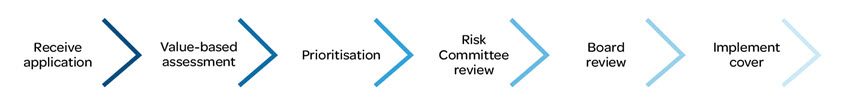 HTAQ assessment diagram