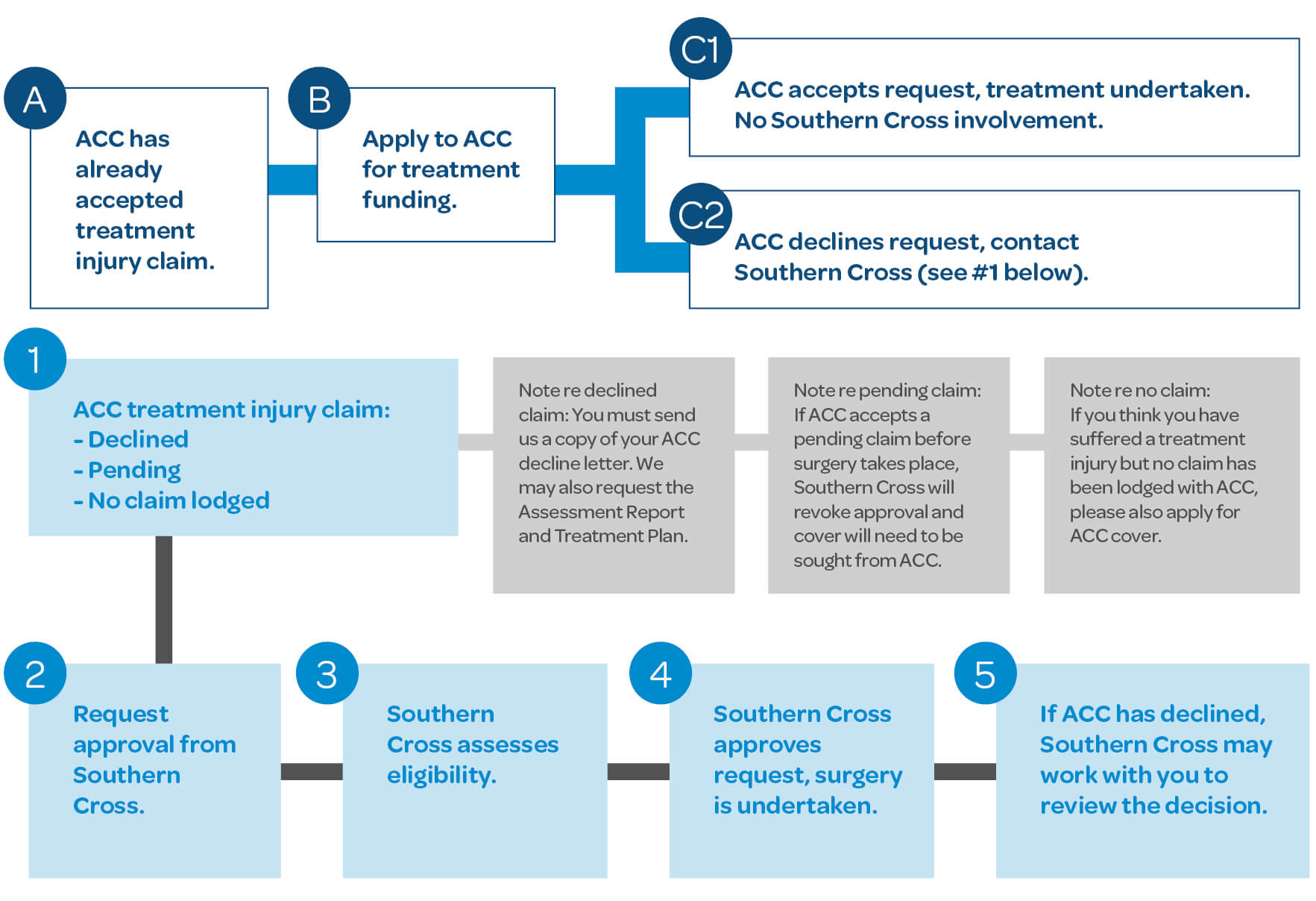 ACC - Treatment Injury chart ACC - Treatment Injury chart