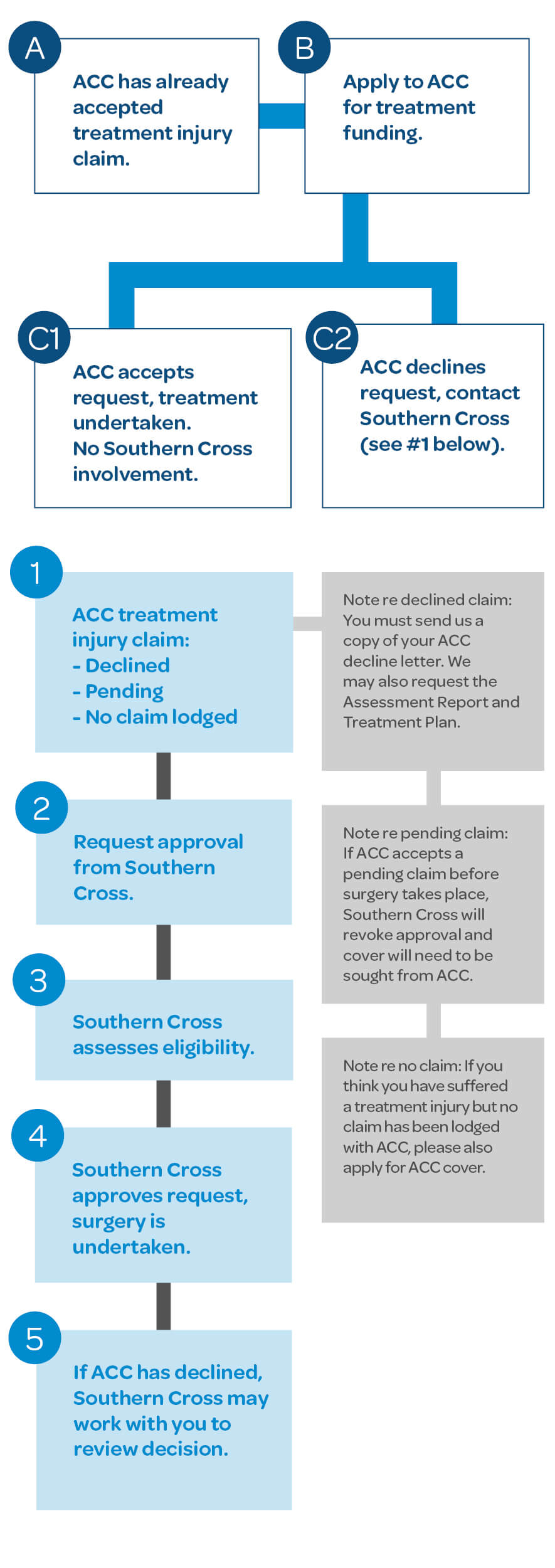 ACC - Treatment Injury chart ACC - Treatment Injury chart