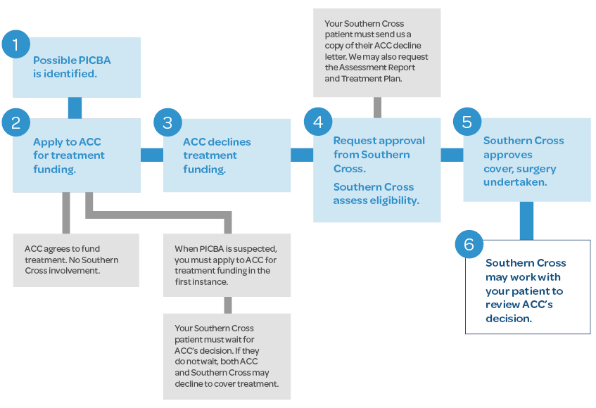 Personal injury caused by accident - the process