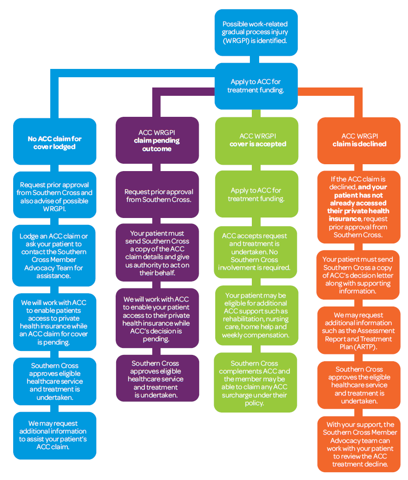 Process map for wrgpi