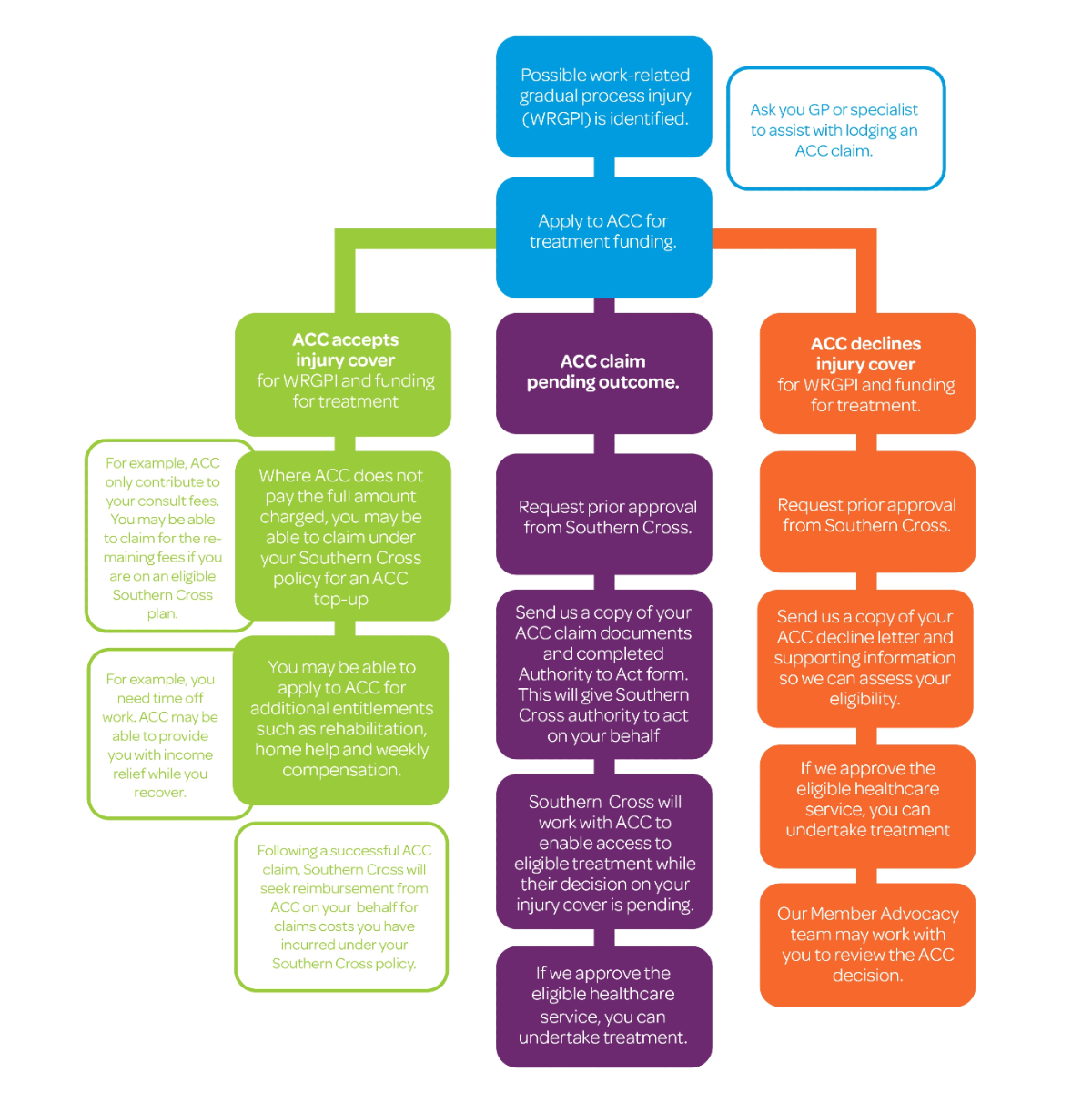 Process map for Members WRGPI