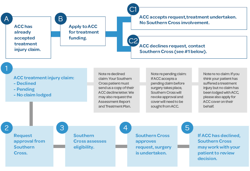 Treatment injury - the process